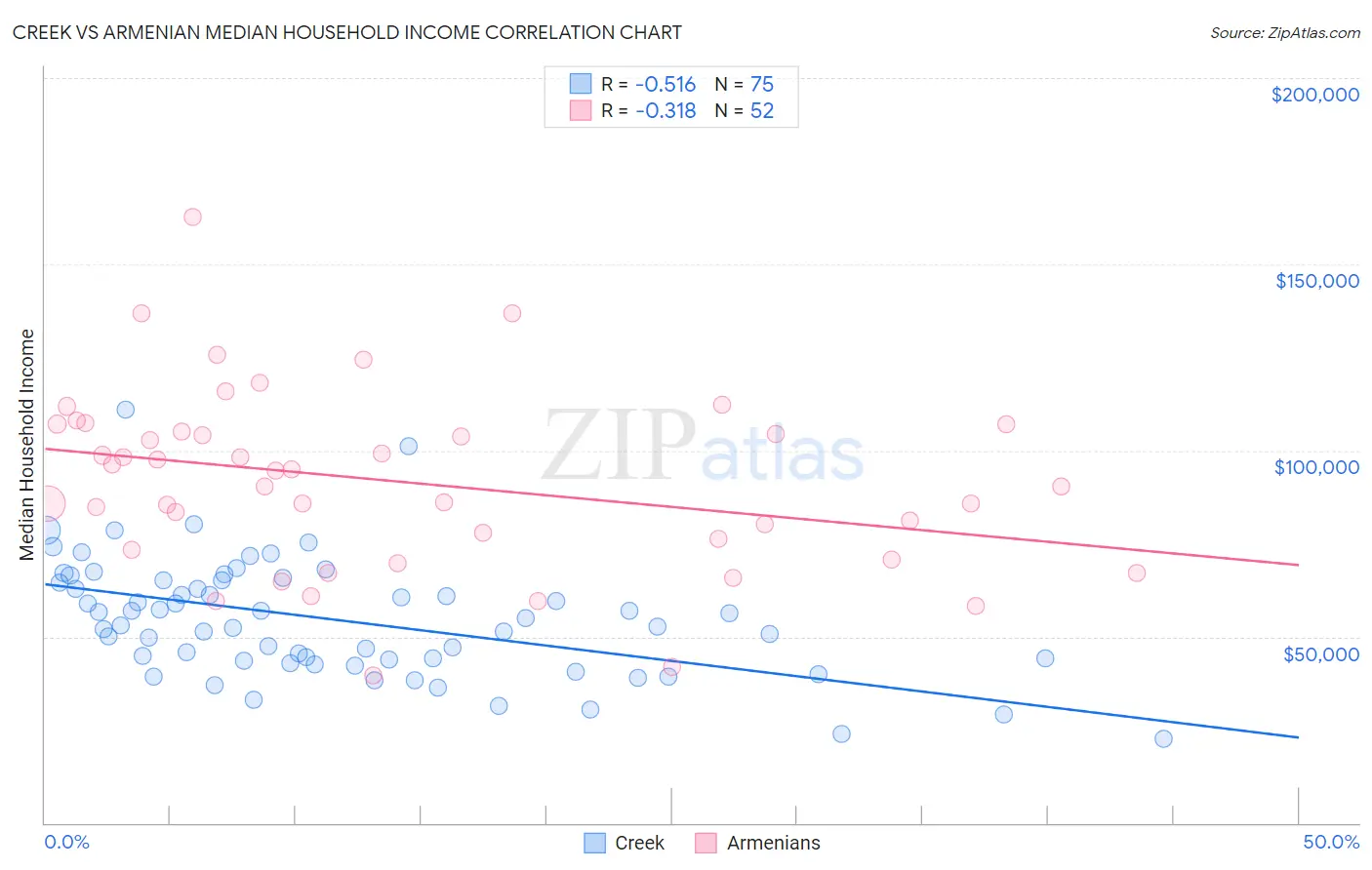 Creek vs Armenian Median Household Income