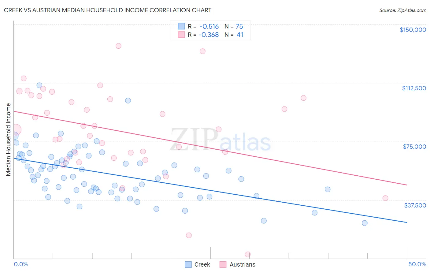 Creek vs Austrian Median Household Income