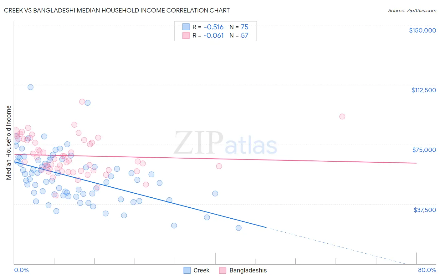 Creek vs Bangladeshi Median Household Income