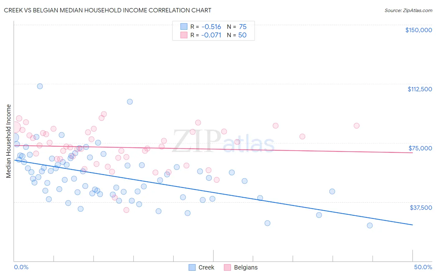 Creek vs Belgian Median Household Income