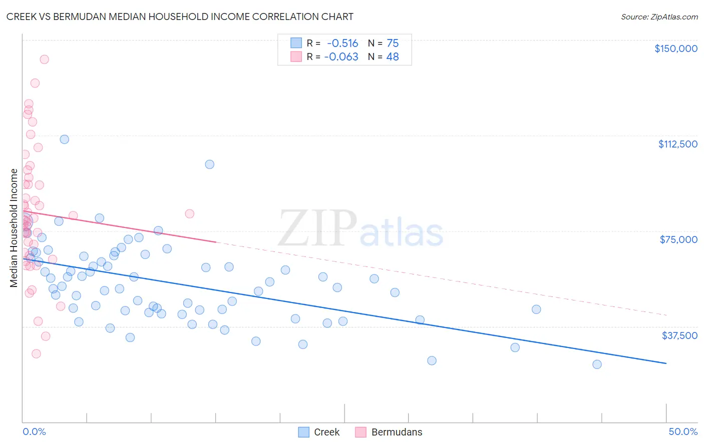 Creek vs Bermudan Median Household Income