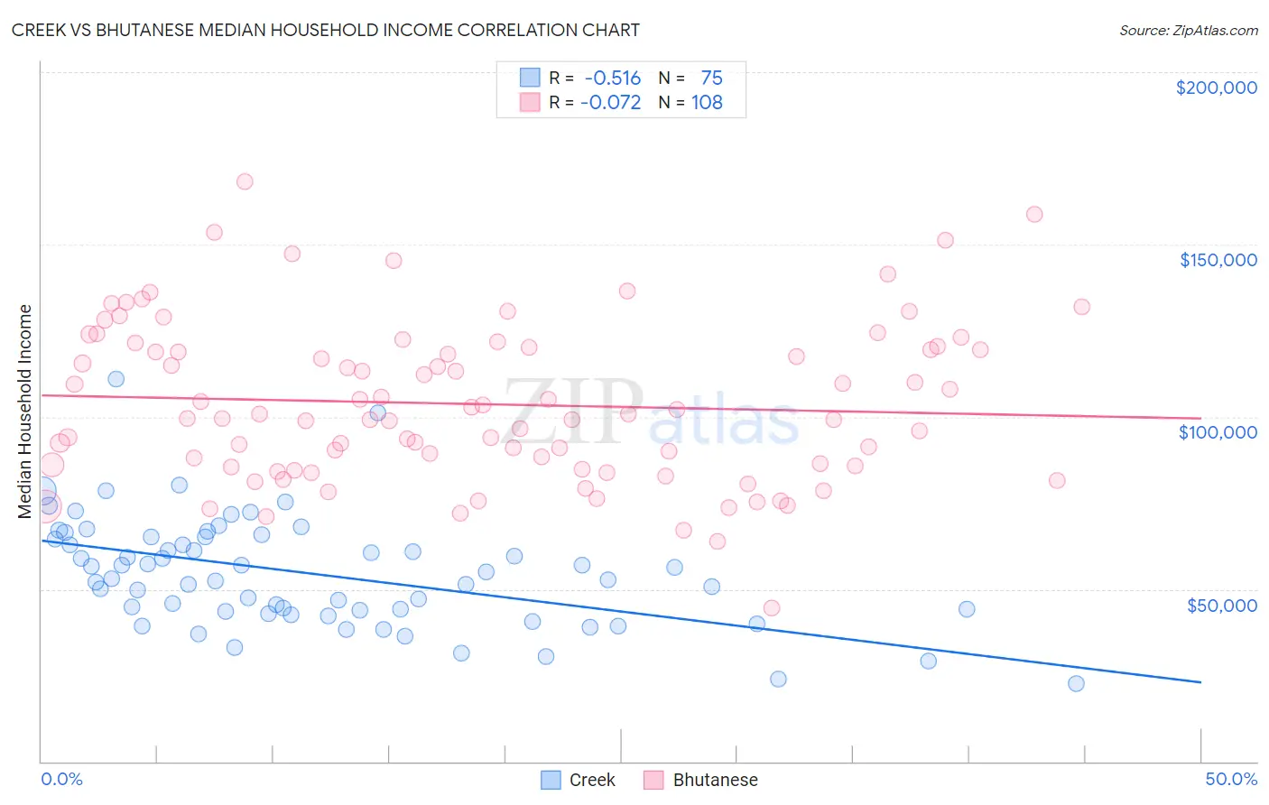 Creek vs Bhutanese Median Household Income