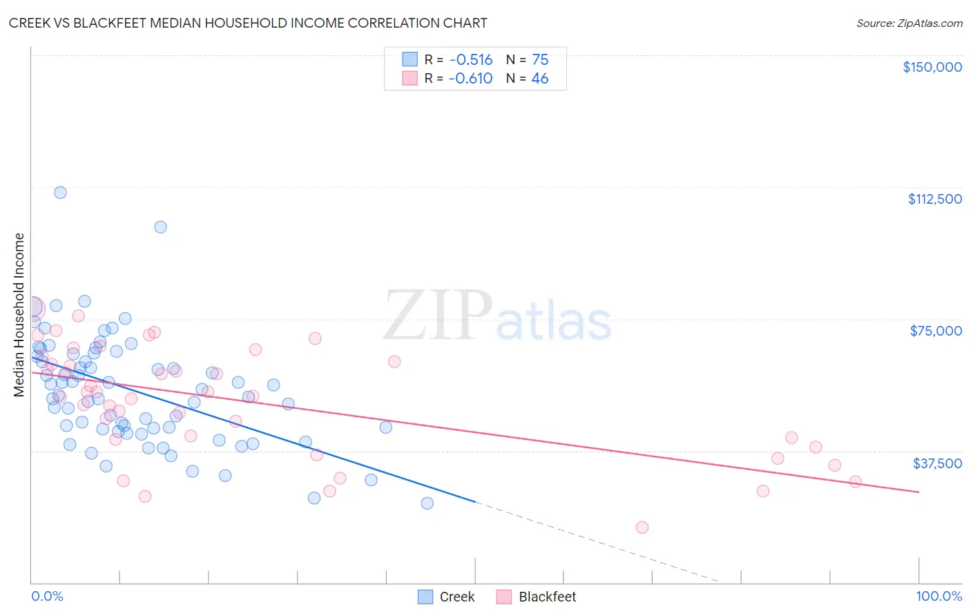 Creek vs Blackfeet Median Household Income