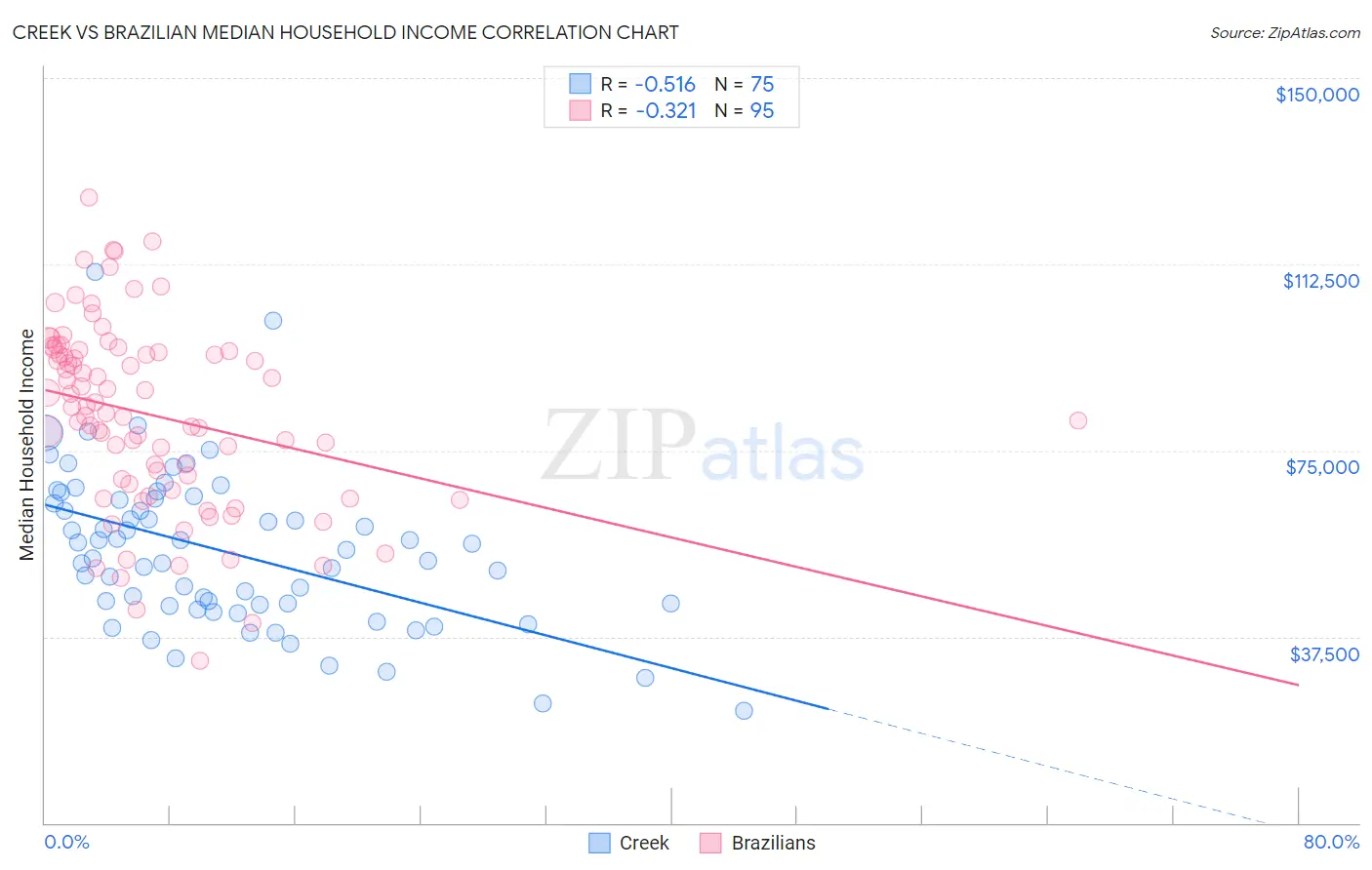 Creek vs Brazilian Median Household Income