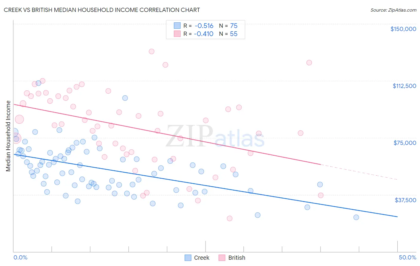 Creek vs British Median Household Income