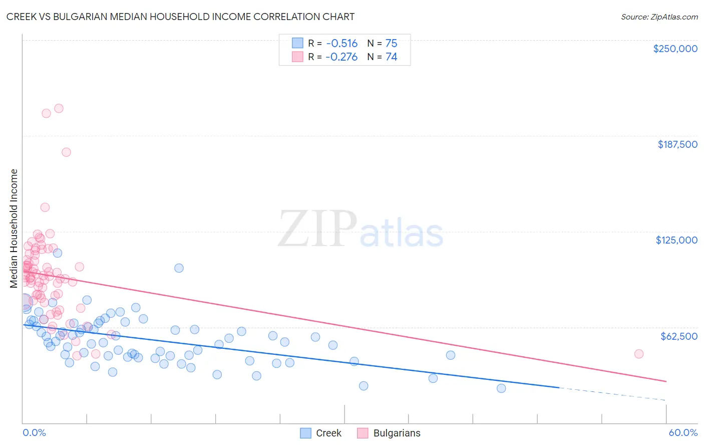 Creek vs Bulgarian Median Household Income