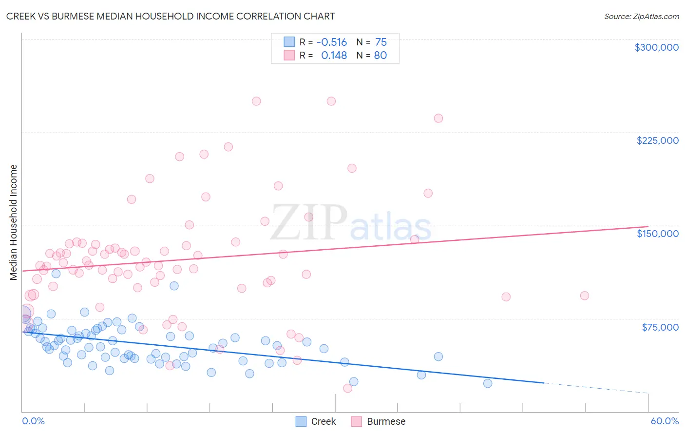 Creek vs Burmese Median Household Income
