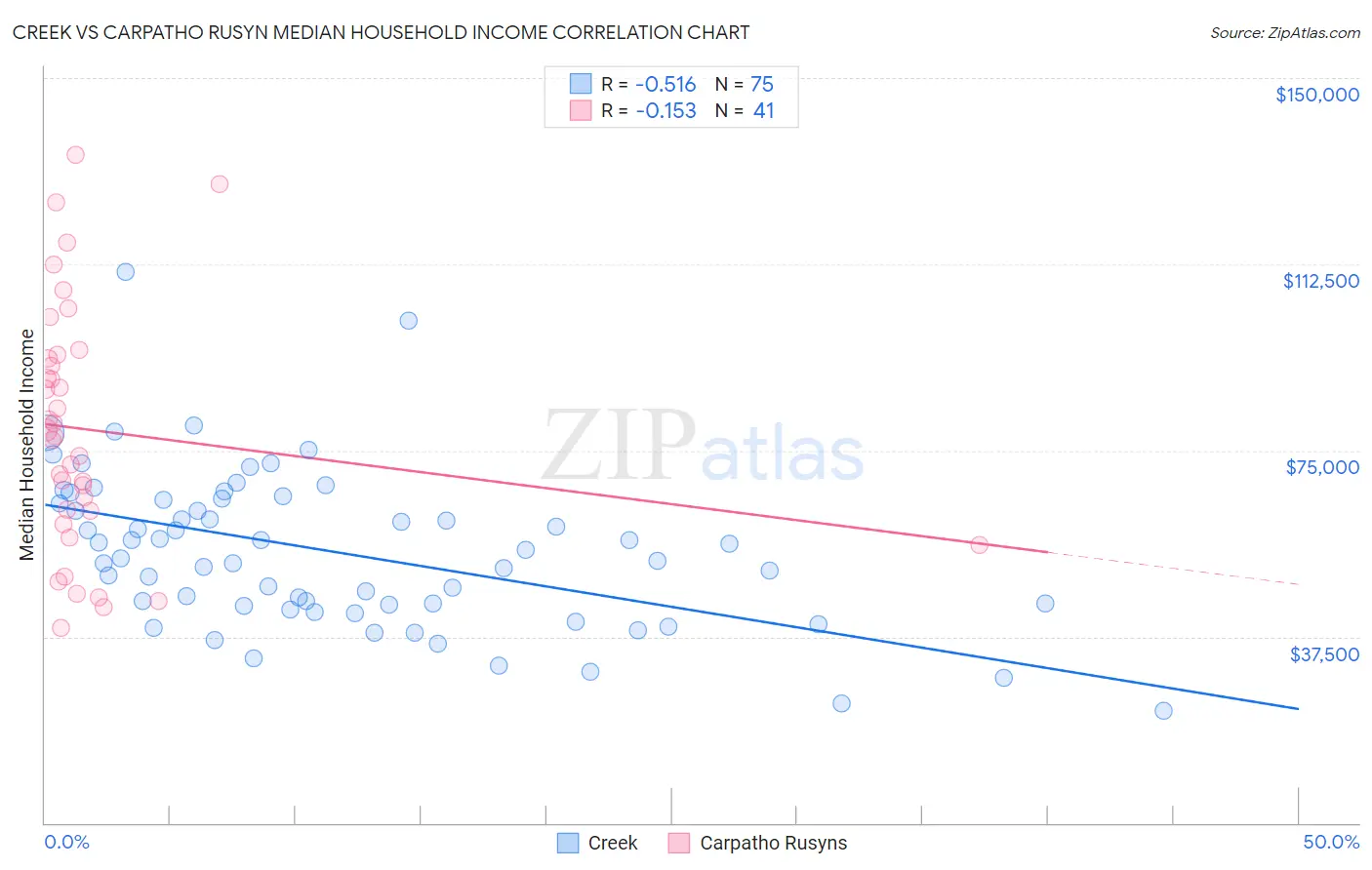 Creek vs Carpatho Rusyn Median Household Income