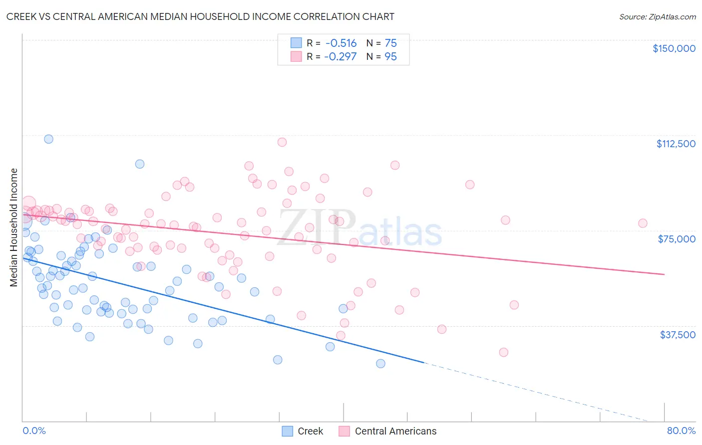 Creek vs Central American Median Household Income