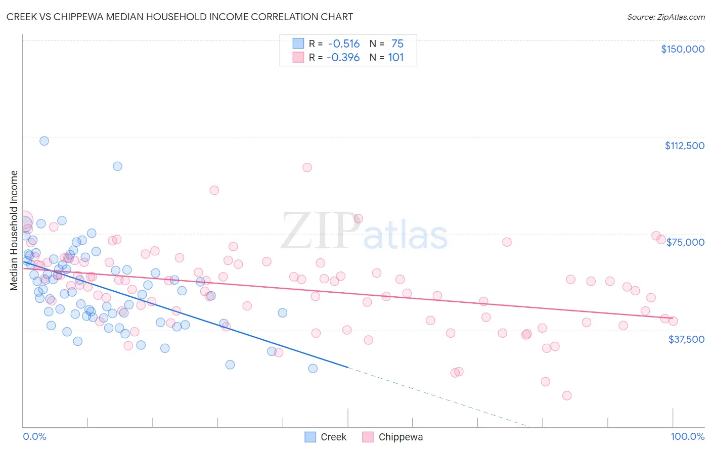 Creek vs Chippewa Median Household Income