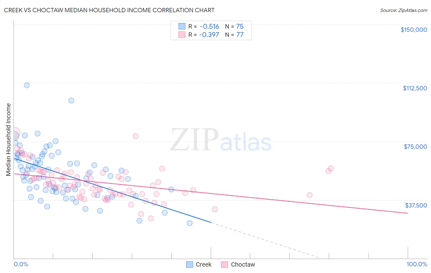 Creek vs Choctaw Median Household Income