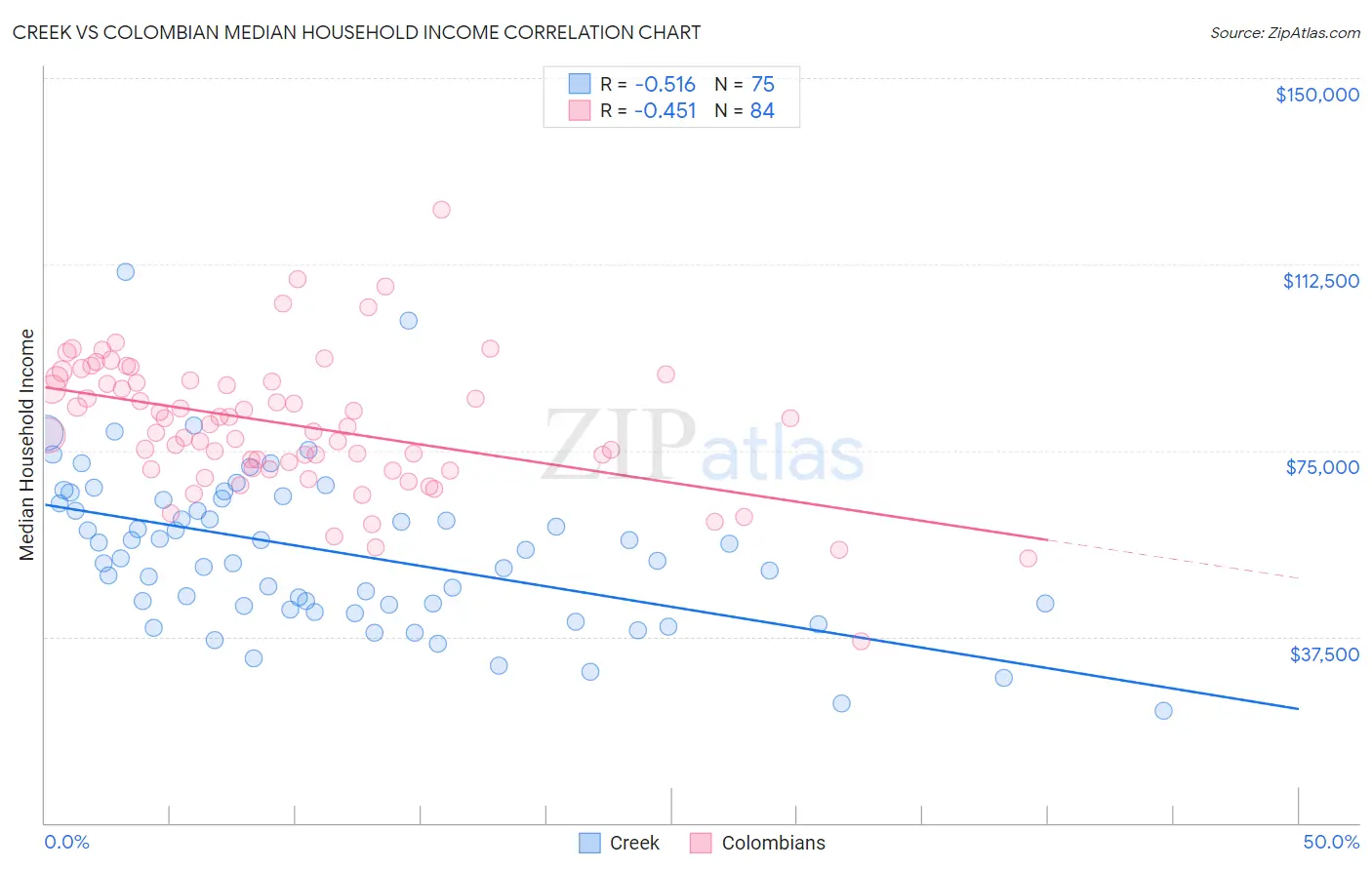 Creek vs Colombian Median Household Income