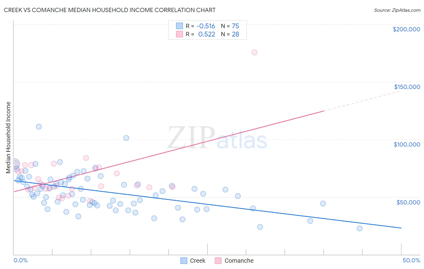 Creek vs Comanche Median Household Income
