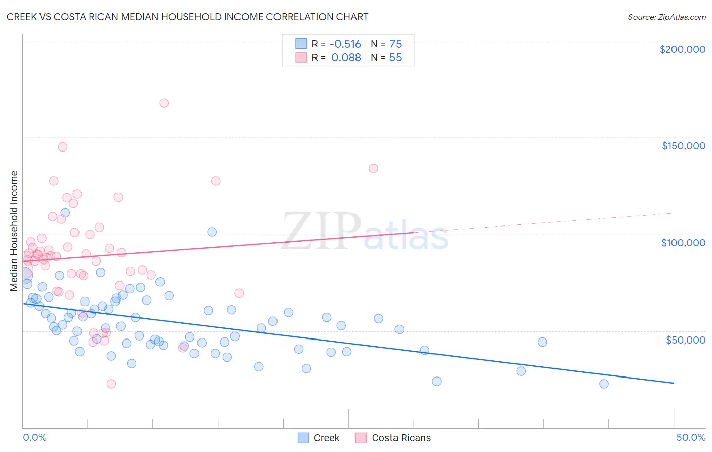 Creek vs Costa Rican Median Household Income