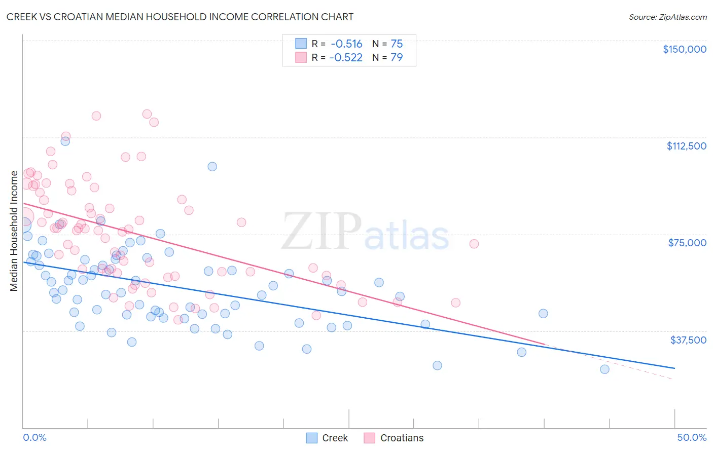 Creek vs Croatian Median Household Income
