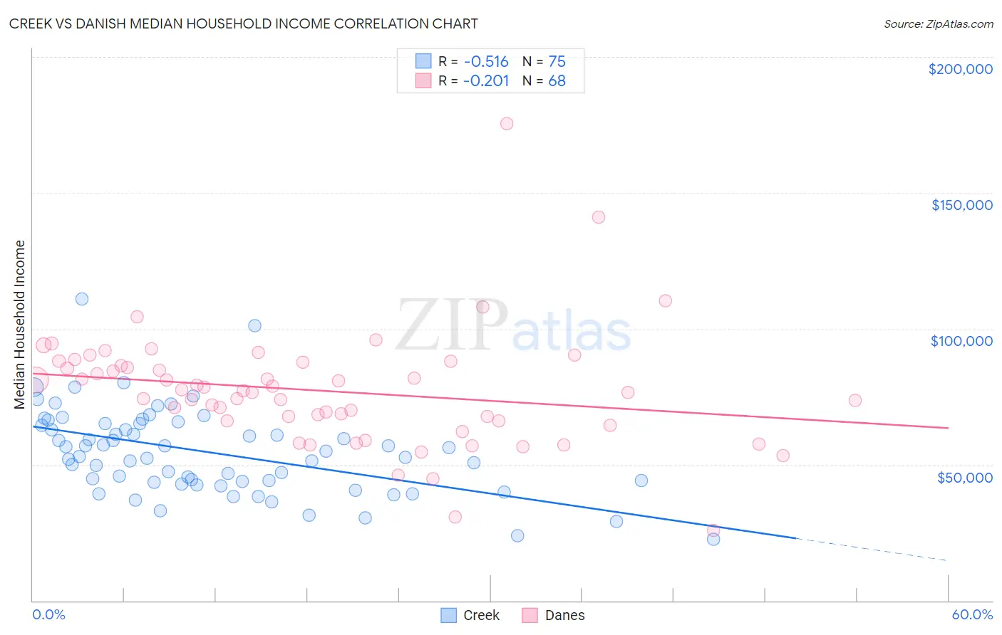 Creek vs Danish Median Household Income