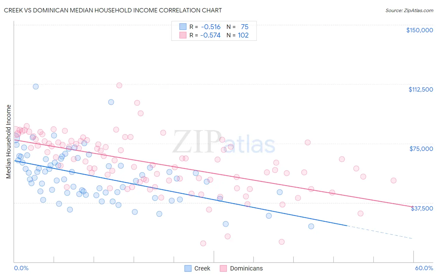 Creek vs Dominican Median Household Income