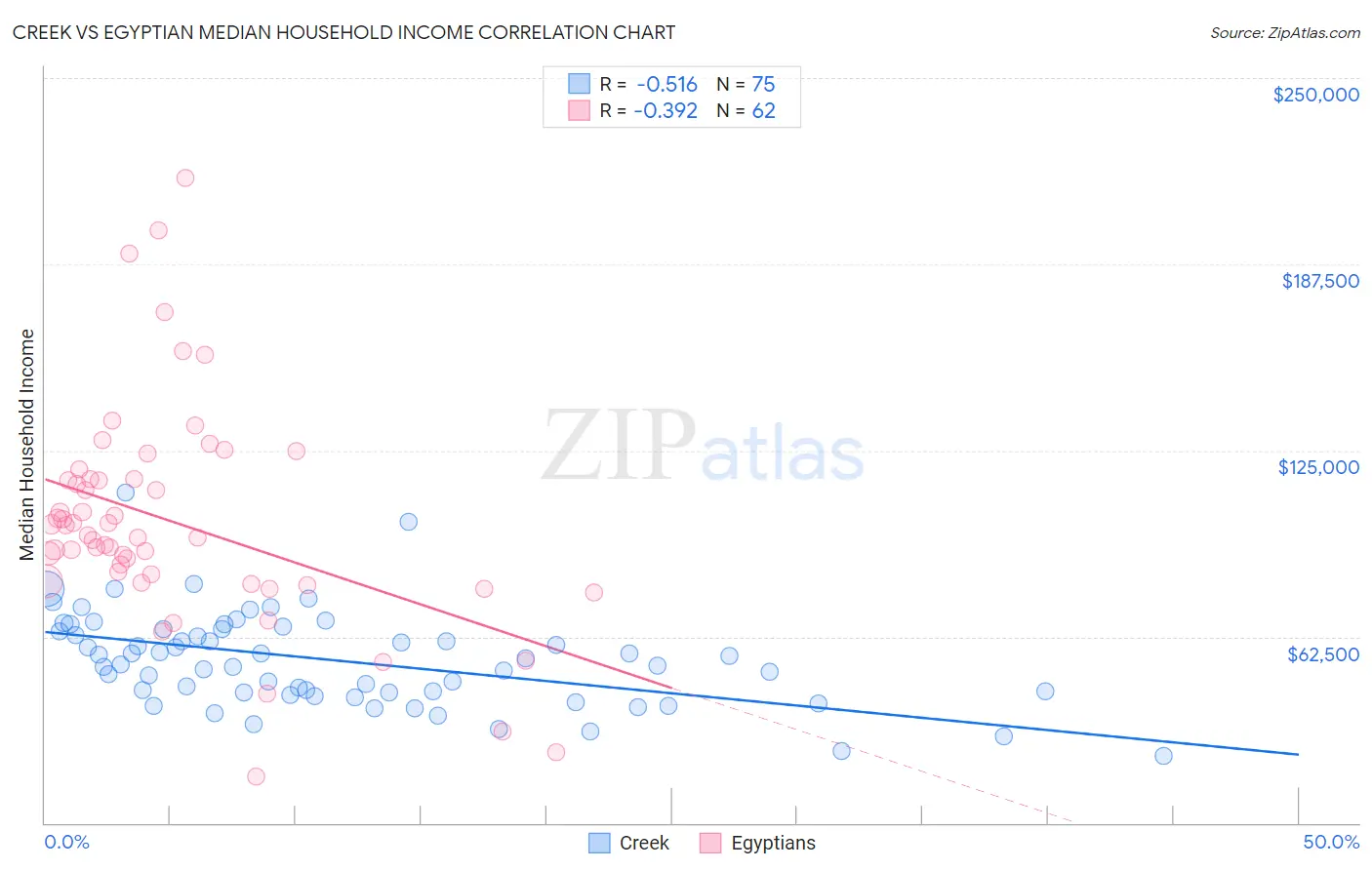 Creek vs Egyptian Median Household Income