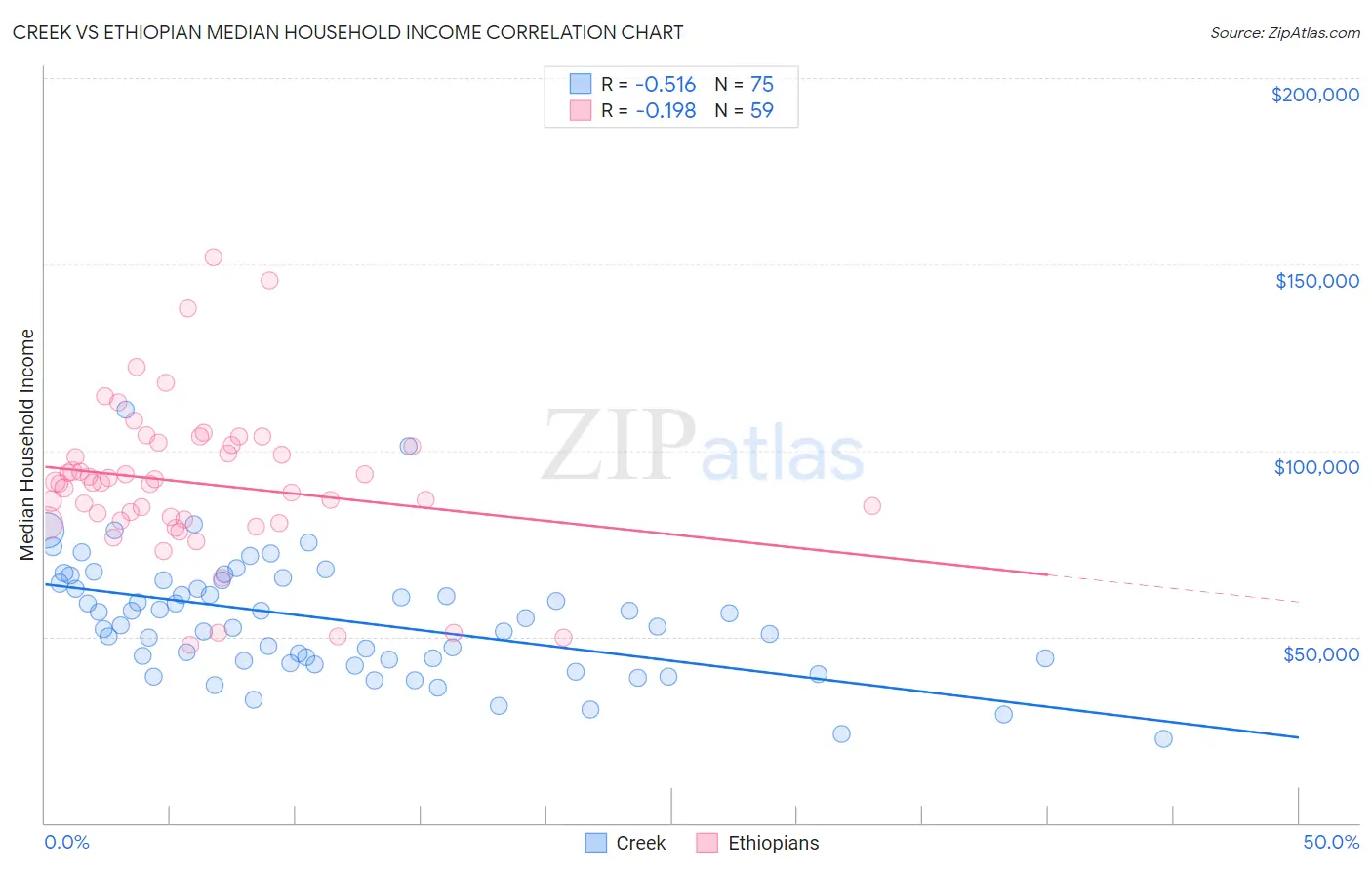 Creek vs Ethiopian Median Household Income