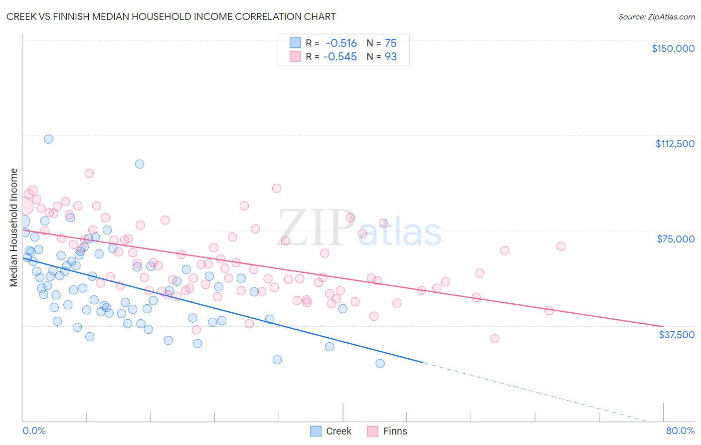 Creek vs Finnish Median Household Income