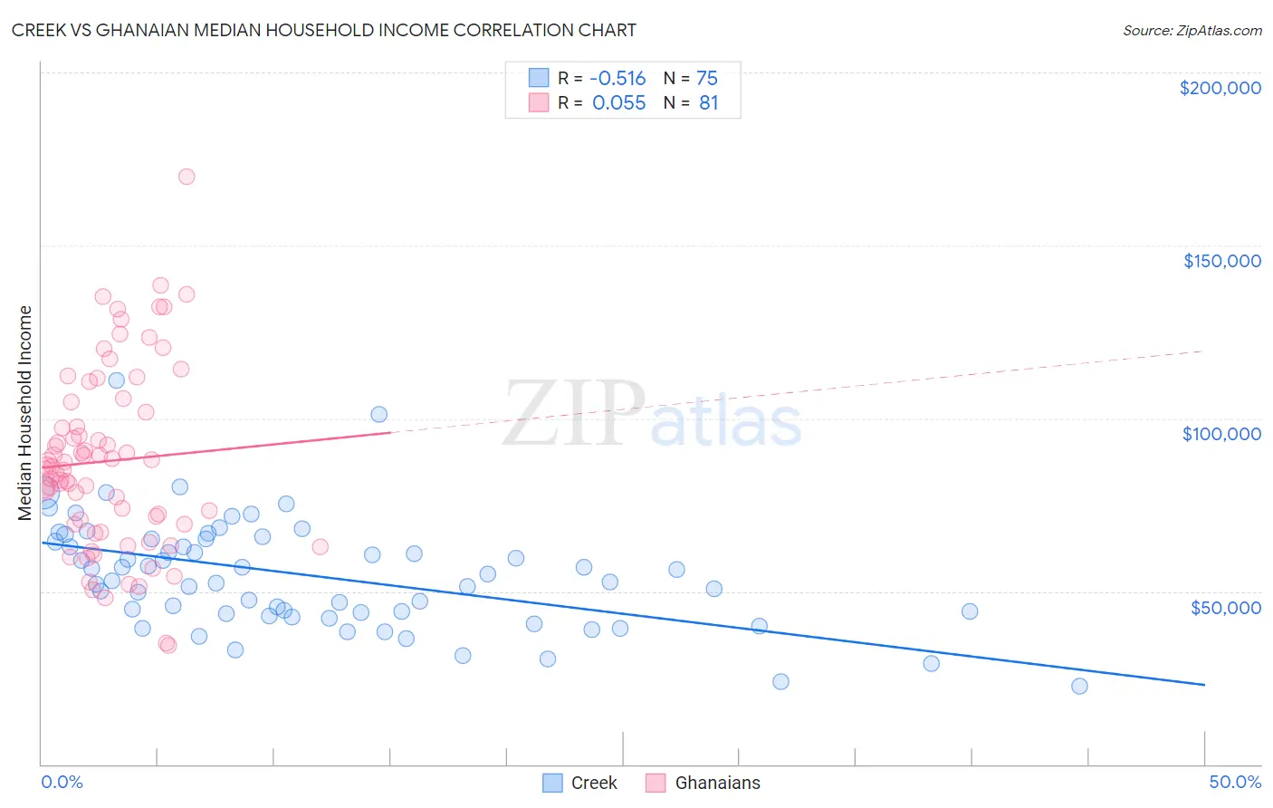 Creek vs Ghanaian Median Household Income