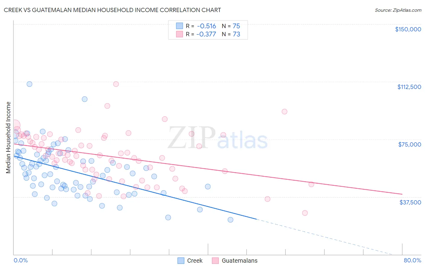 Creek vs Guatemalan Median Household Income