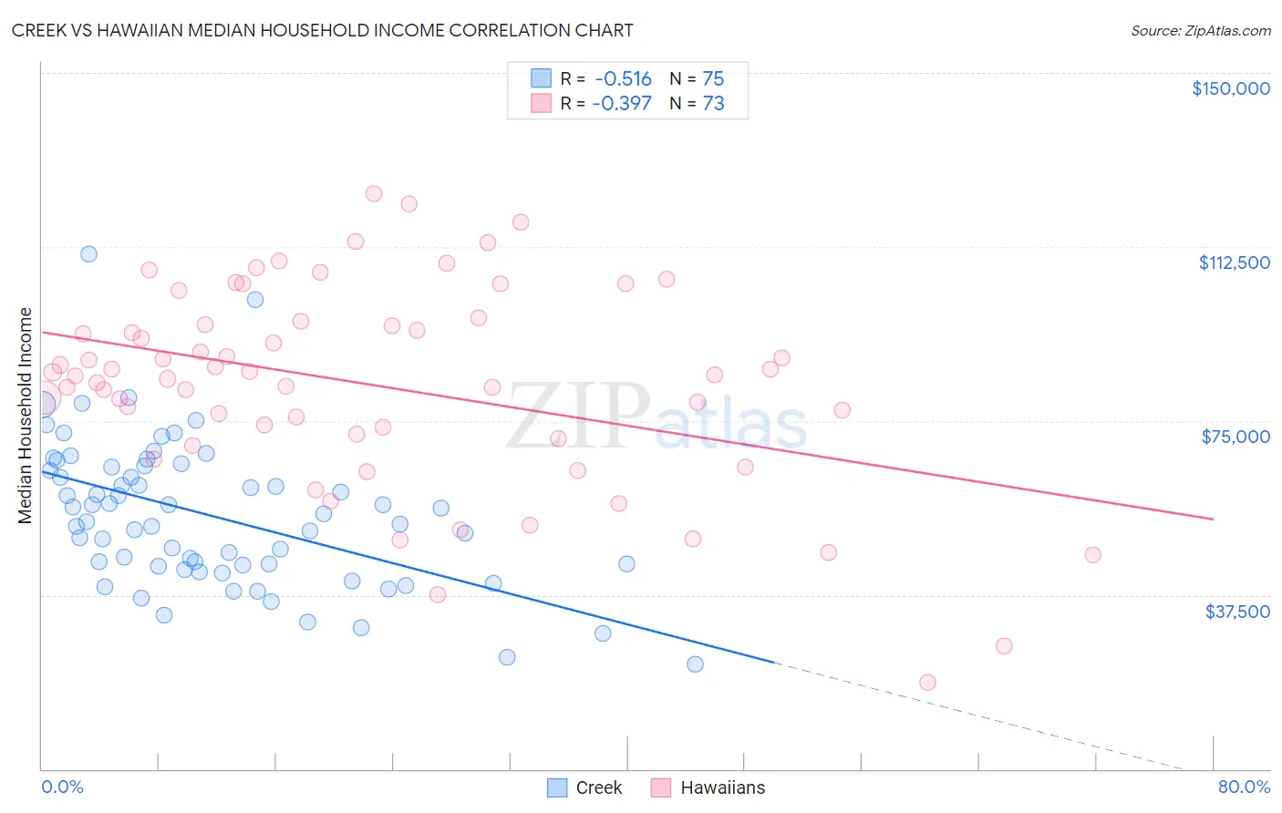 Creek vs Hawaiian Median Household Income