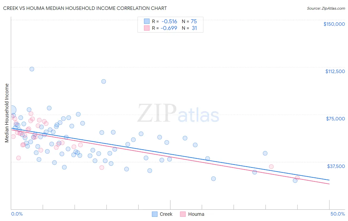Creek vs Houma Median Household Income