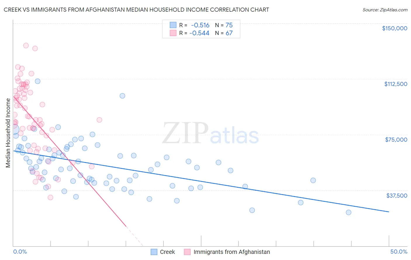 Creek vs Immigrants from Afghanistan Median Household Income