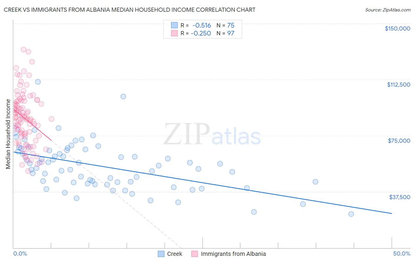 Creek vs Immigrants from Albania Median Household Income