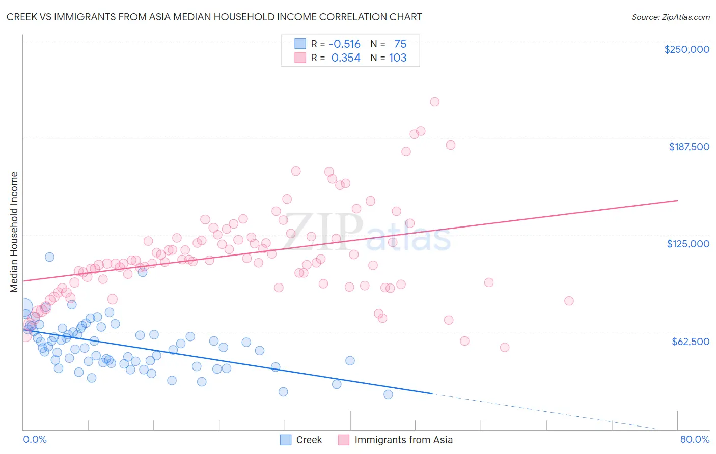 Creek vs Immigrants from Asia Median Household Income