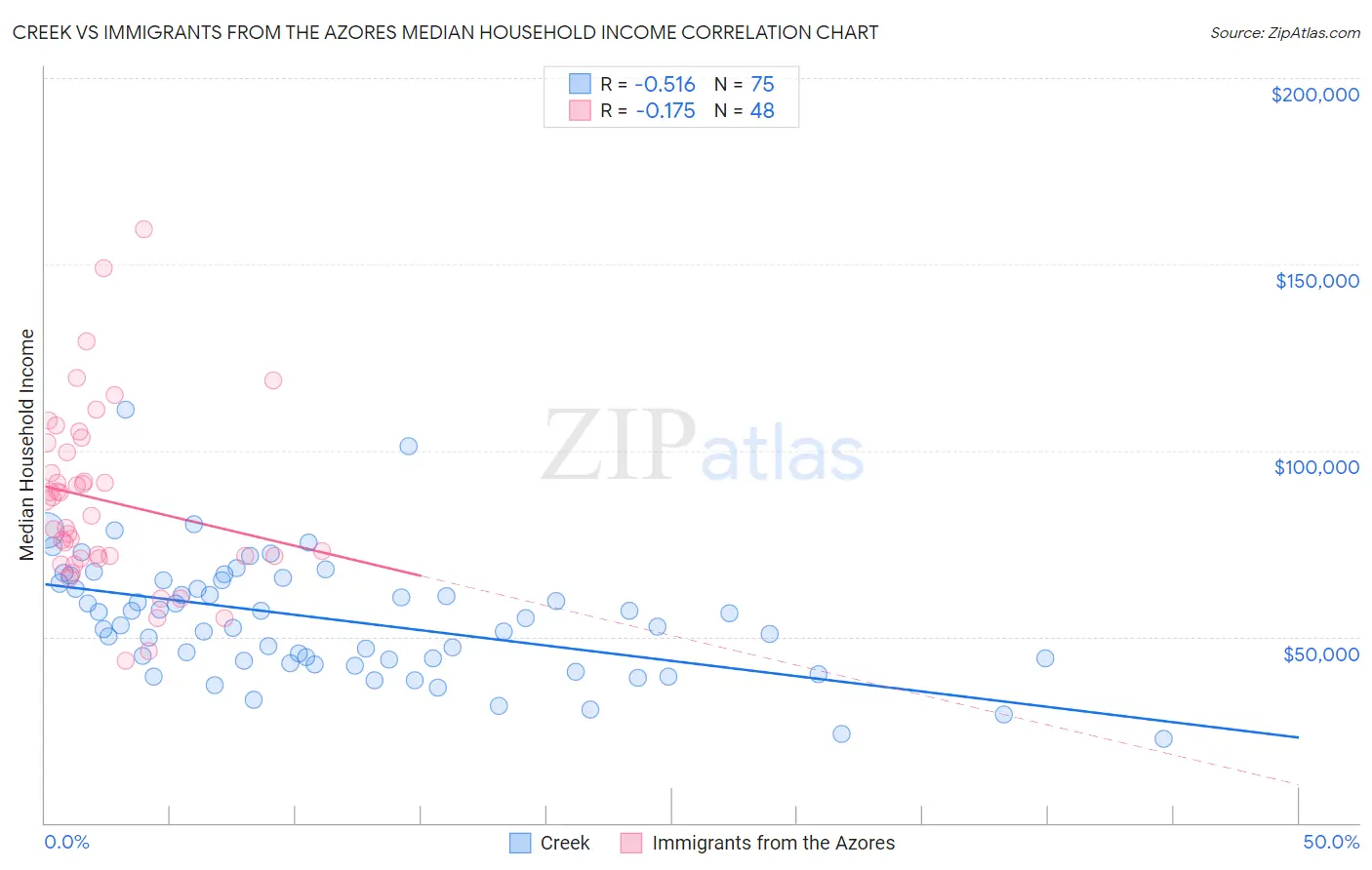 Creek vs Immigrants from the Azores Median Household Income