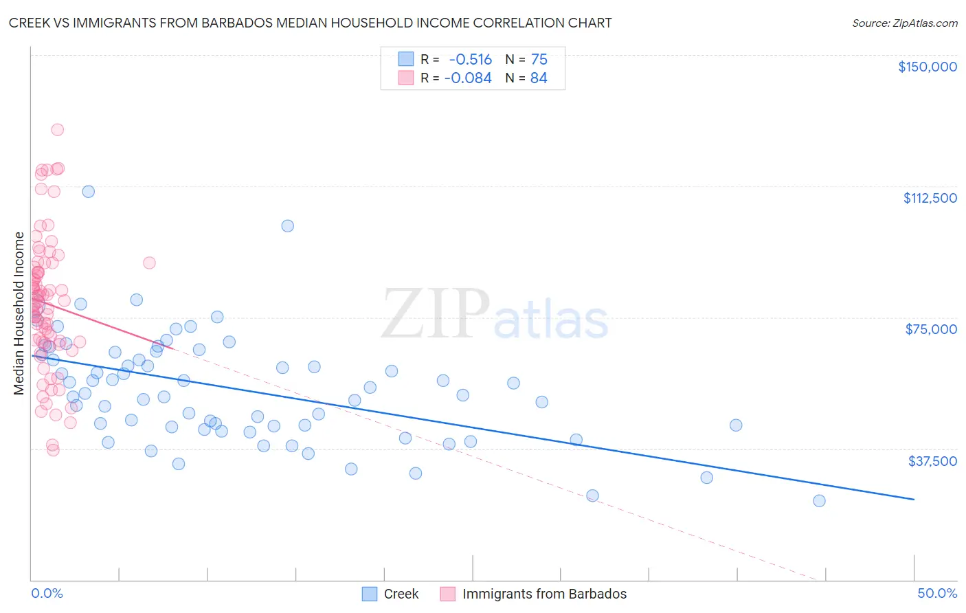 Creek vs Immigrants from Barbados Median Household Income