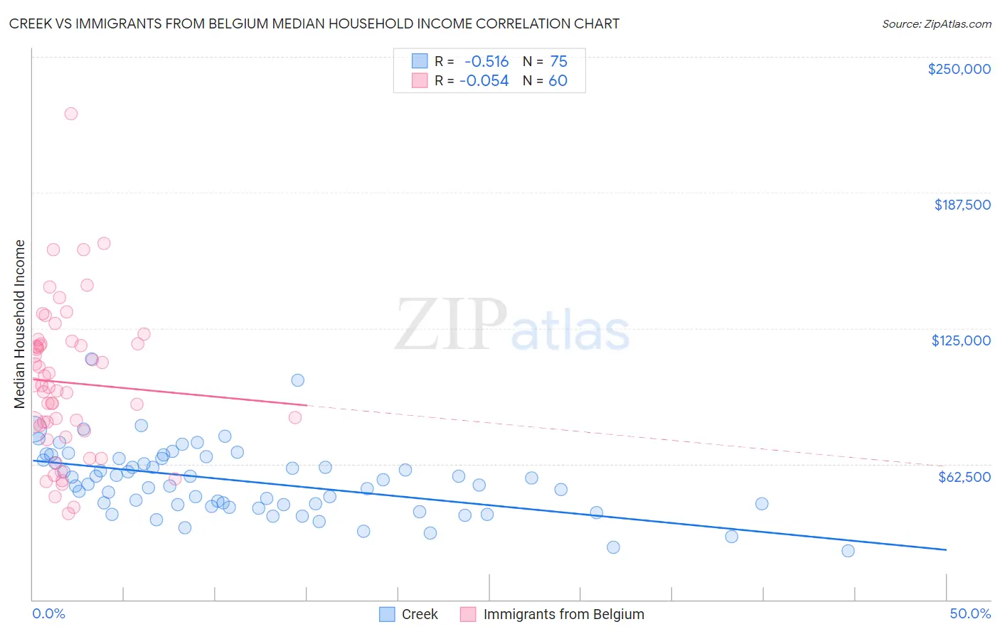 Creek vs Immigrants from Belgium Median Household Income