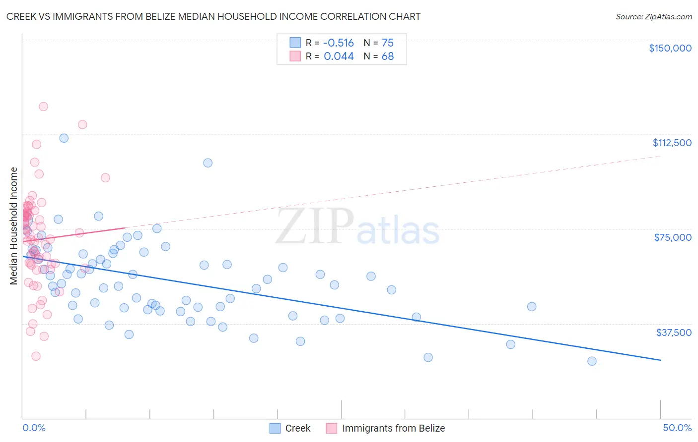 Creek vs Immigrants from Belize Median Household Income