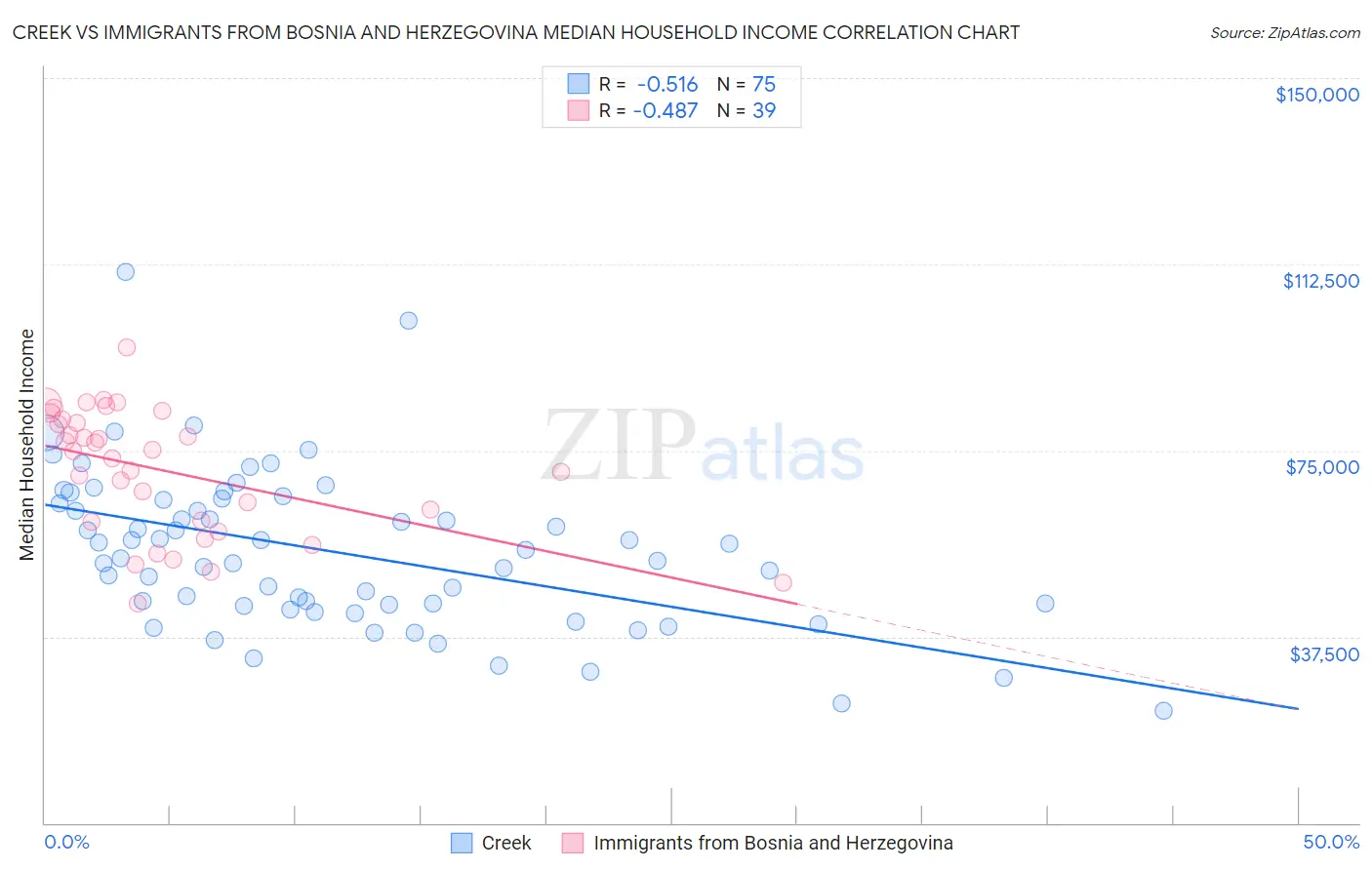 Creek vs Immigrants from Bosnia and Herzegovina Median Household Income
