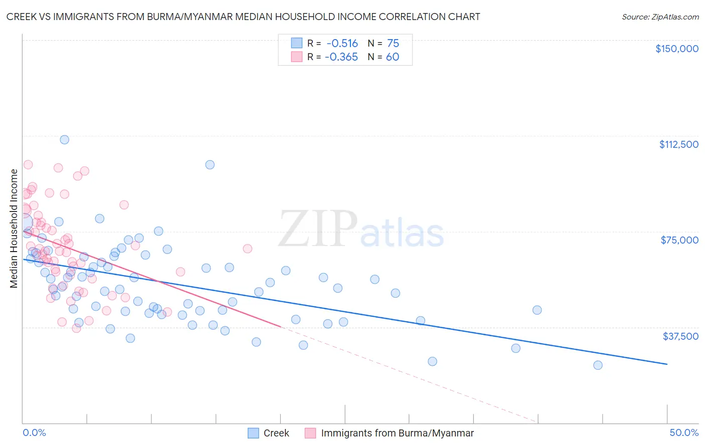 Creek vs Immigrants from Burma/Myanmar Median Household Income