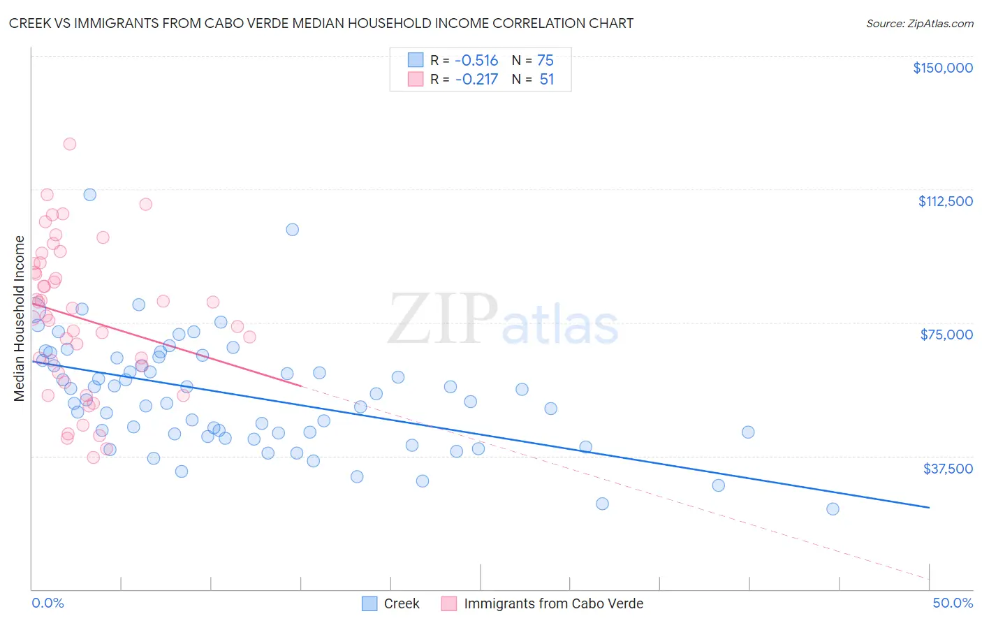 Creek vs Immigrants from Cabo Verde Median Household Income