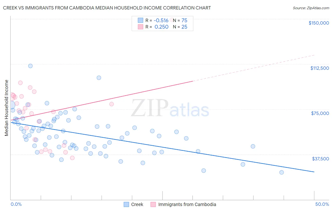 Creek vs Immigrants from Cambodia Median Household Income