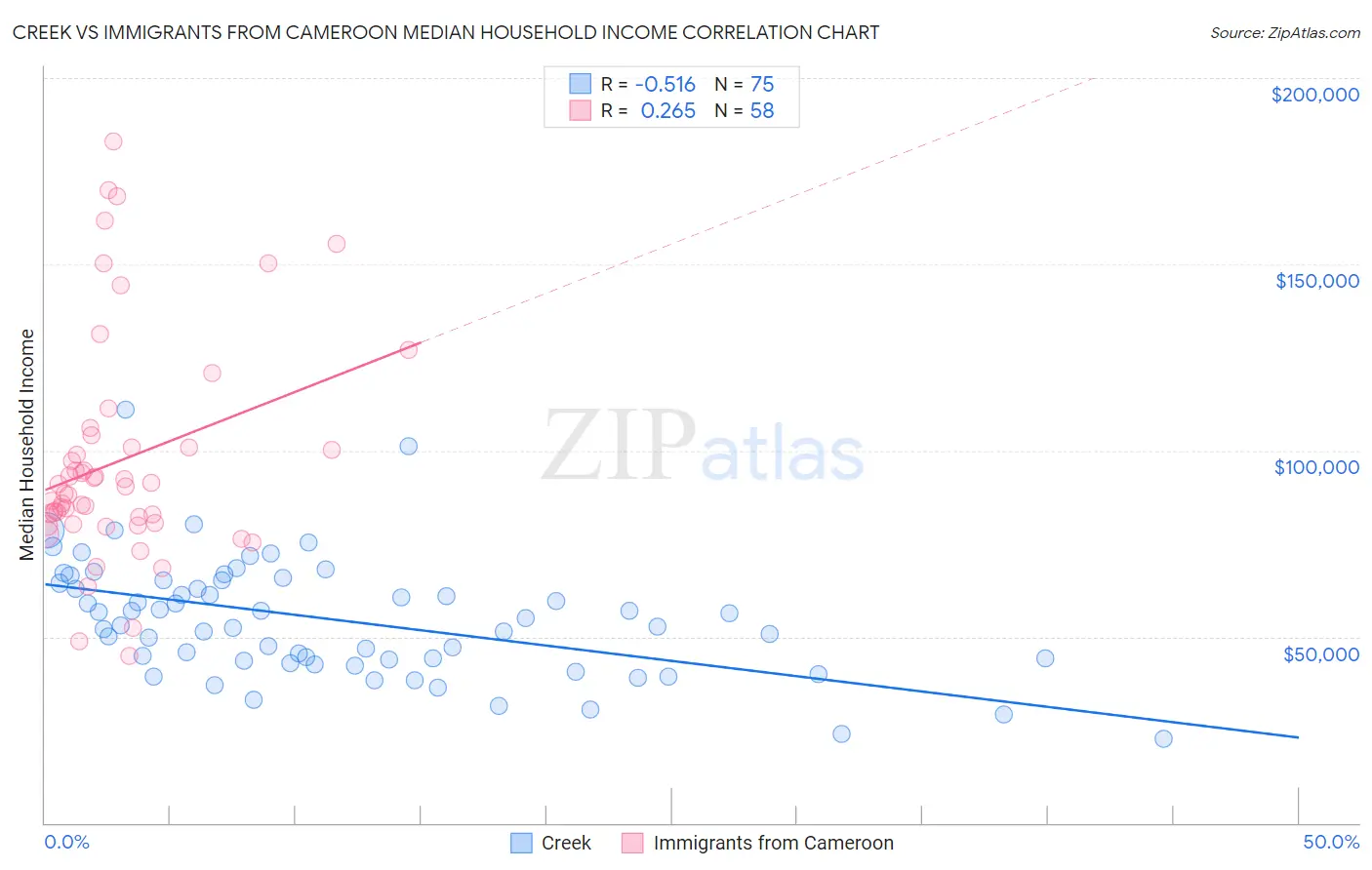 Creek vs Immigrants from Cameroon Median Household Income