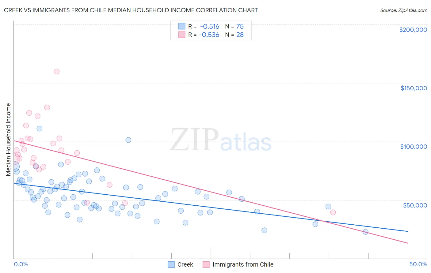 Creek vs Immigrants from Chile Median Household Income