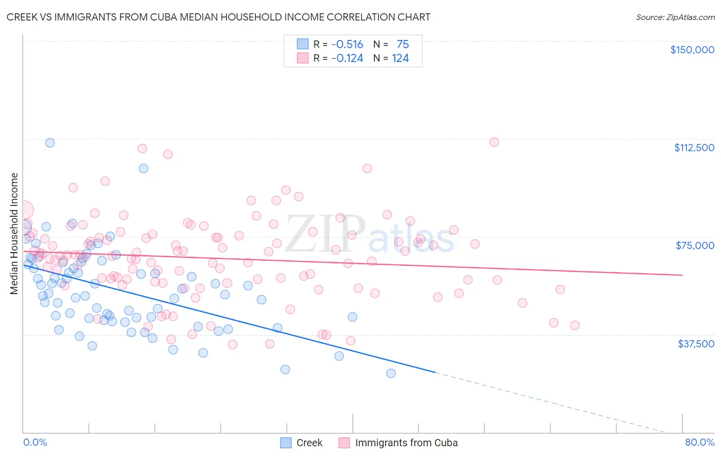 Creek vs Immigrants from Cuba Median Household Income