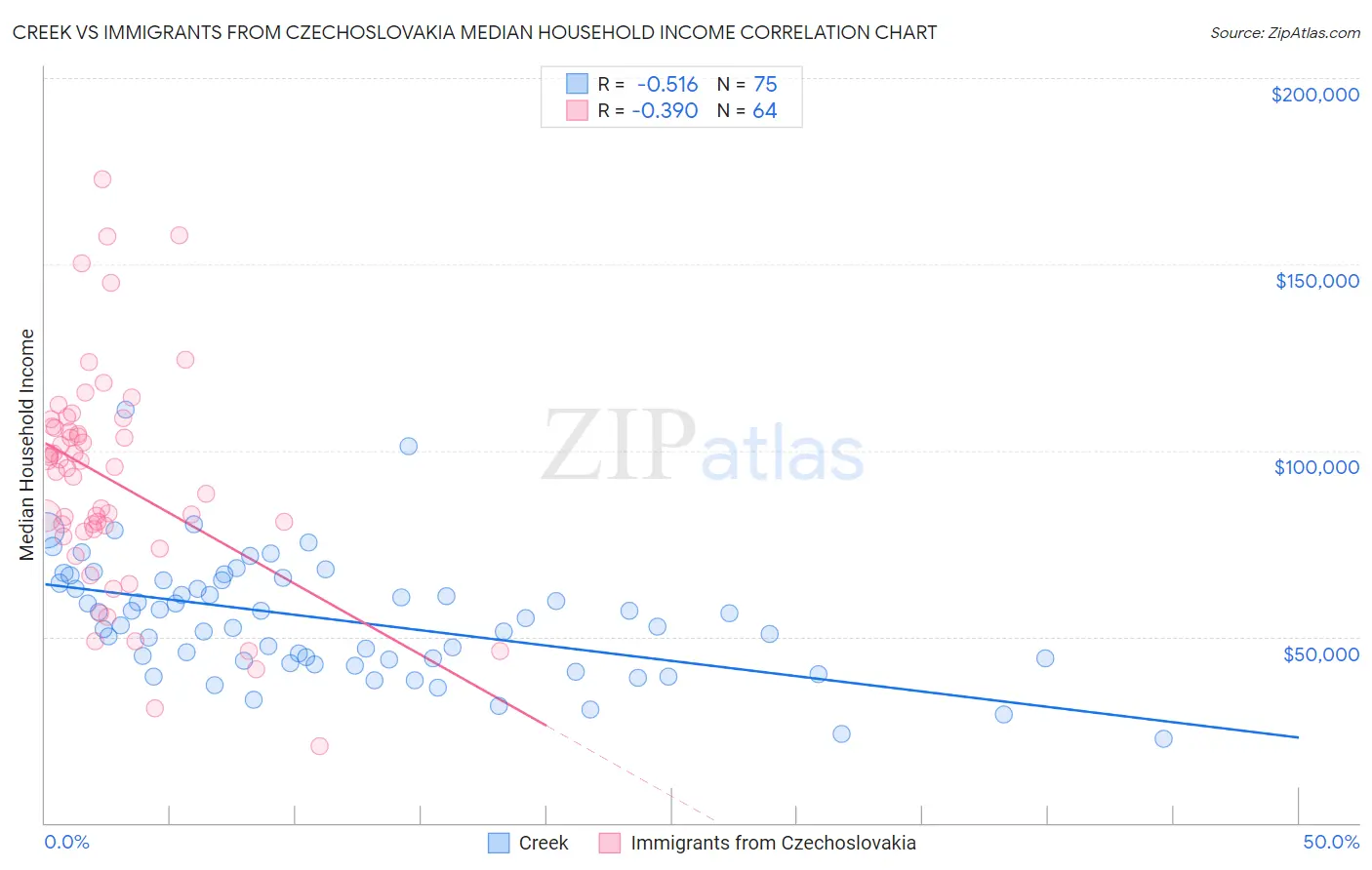 Creek vs Immigrants from Czechoslovakia Median Household Income
