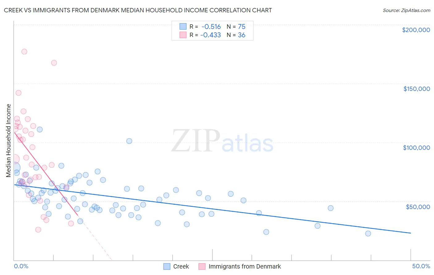 Creek vs Immigrants from Denmark Median Household Income