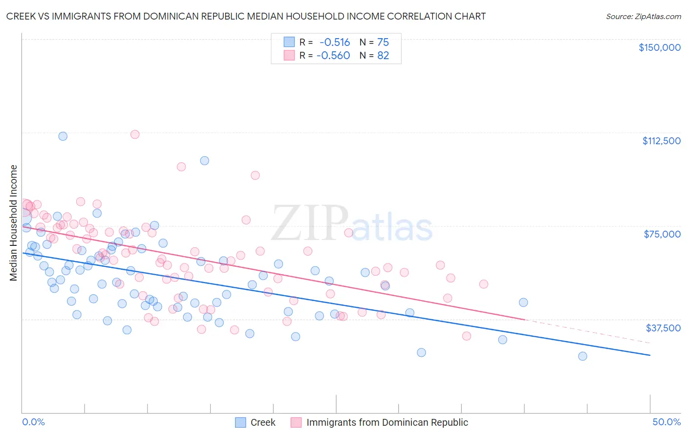 Creek vs Immigrants from Dominican Republic Median Household Income