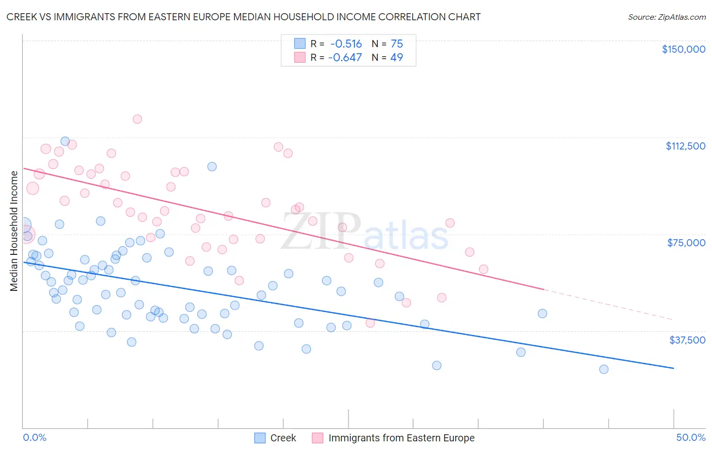 Creek vs Immigrants from Eastern Europe Median Household Income