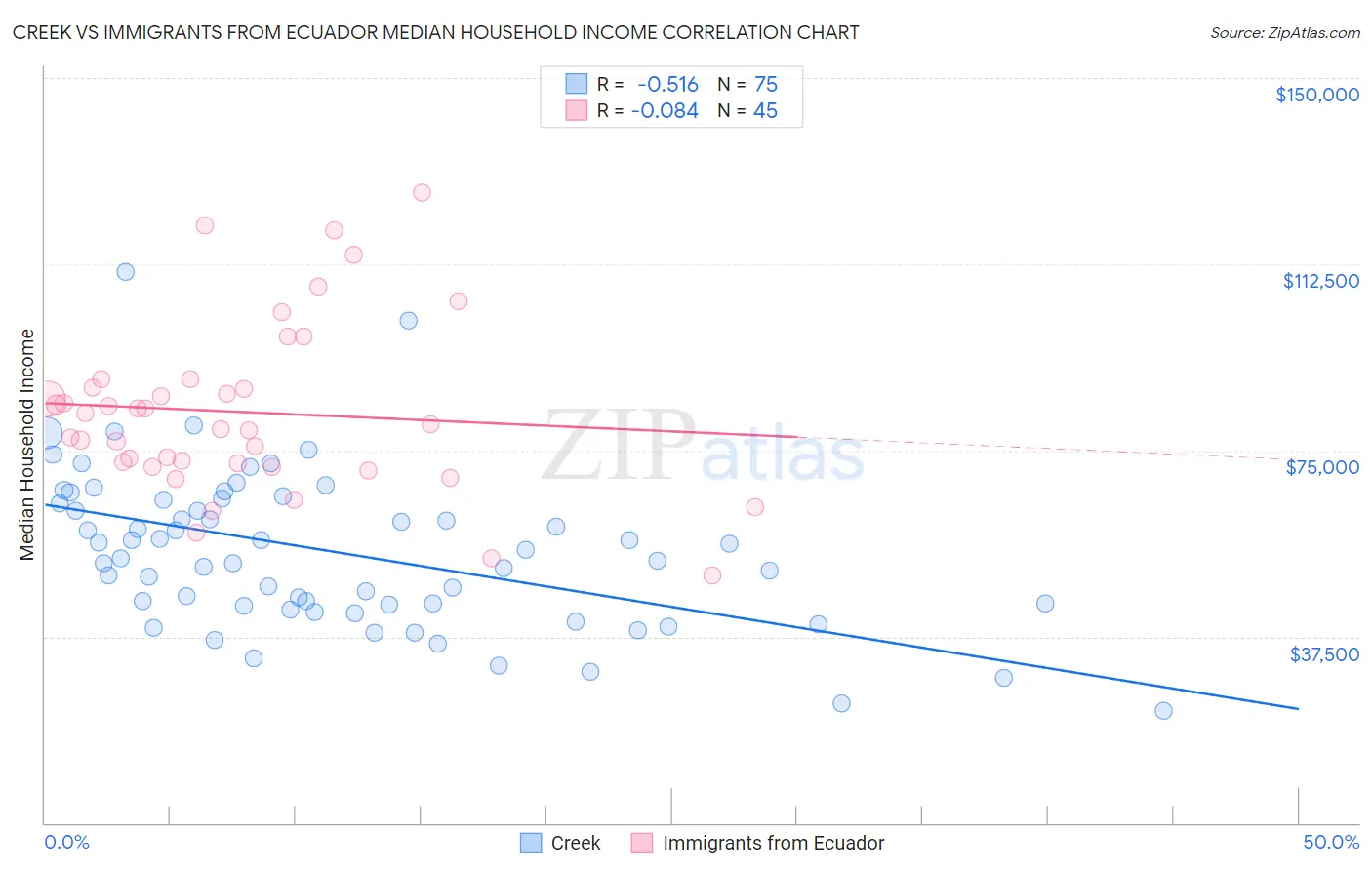 Creek vs Immigrants from Ecuador Median Household Income