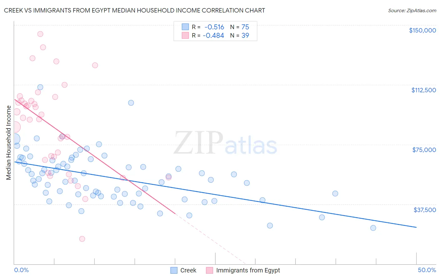 Creek vs Immigrants from Egypt Median Household Income