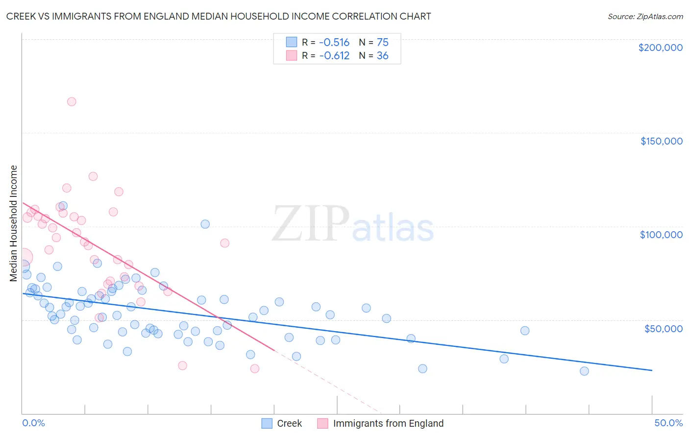 Creek vs Immigrants from England Median Household Income