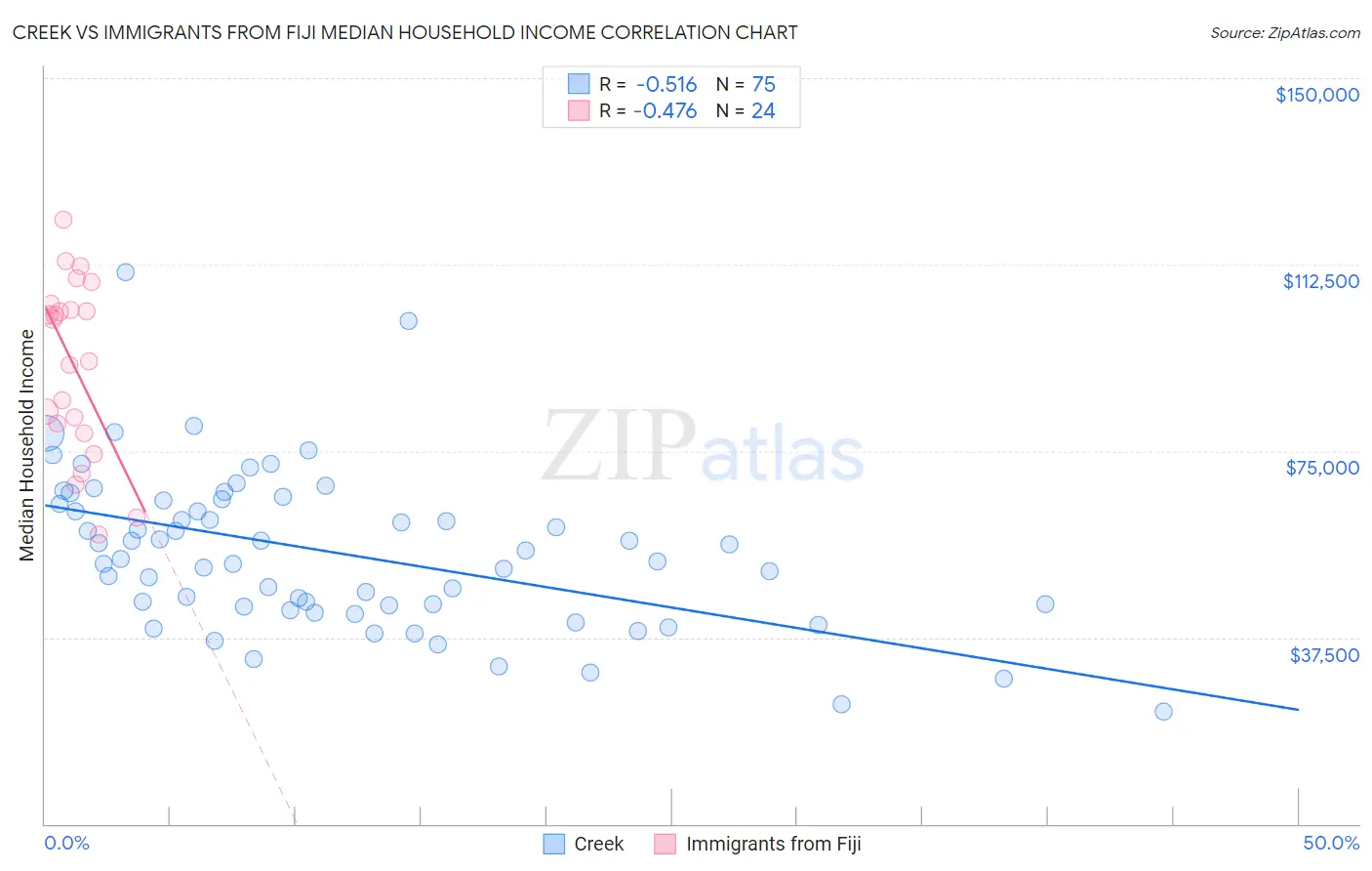 Creek vs Immigrants from Fiji Median Household Income